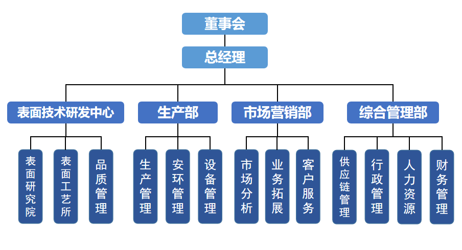 組織架構(gòu)